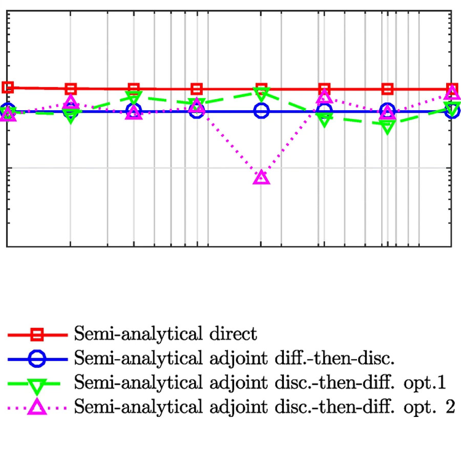 Semi-Analytical Sensitivity Analysis for Nonlinear Transient Problems