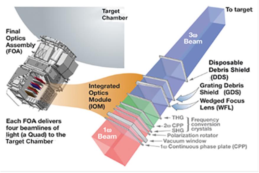 A schematic of the final optics assembly showing the path a laser beam takes to a target.